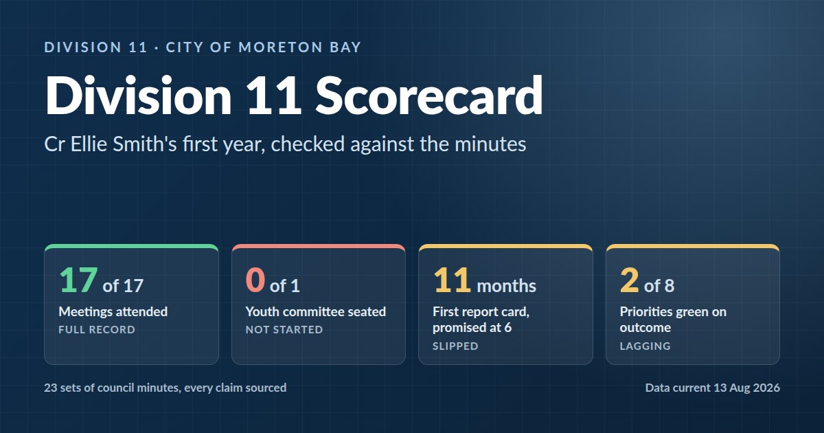 Division 11 Scorecard: Cr Ellie Smith's First Year, Checked Against the Minutes